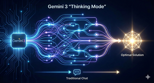 次世代AI「Gemini 3」の思考（Thinking）モードとは？