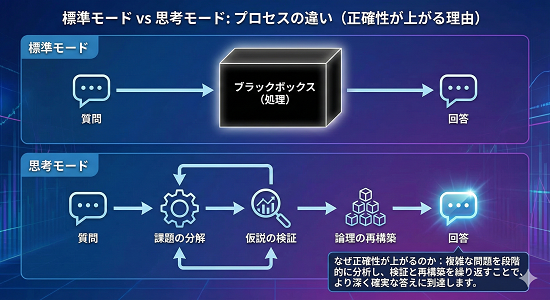 思考モードと標準モードの思考プロセスの違い