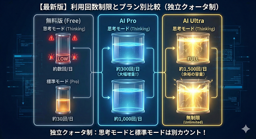 【最新版】Gemini 3 思考モードの利用回数制限とプラン別比較