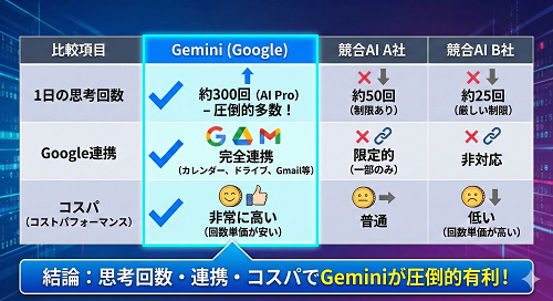 競合AI（ChatGPT次世代モデル等）との回数制限・コスパ比較
